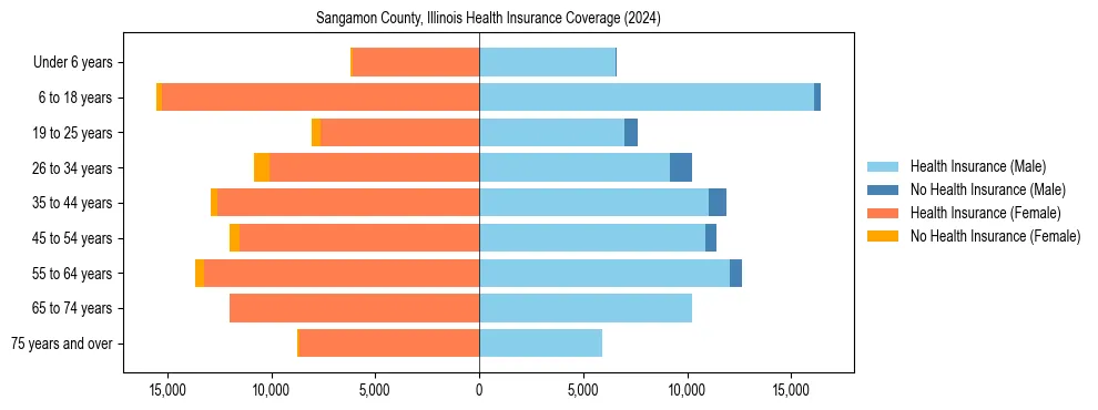 Health insurance pyramid for Sangamon County, Illinois