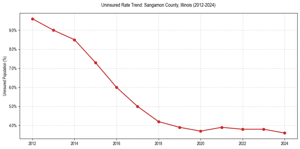 Uninsured trend chart for Sangamon County, Illinois