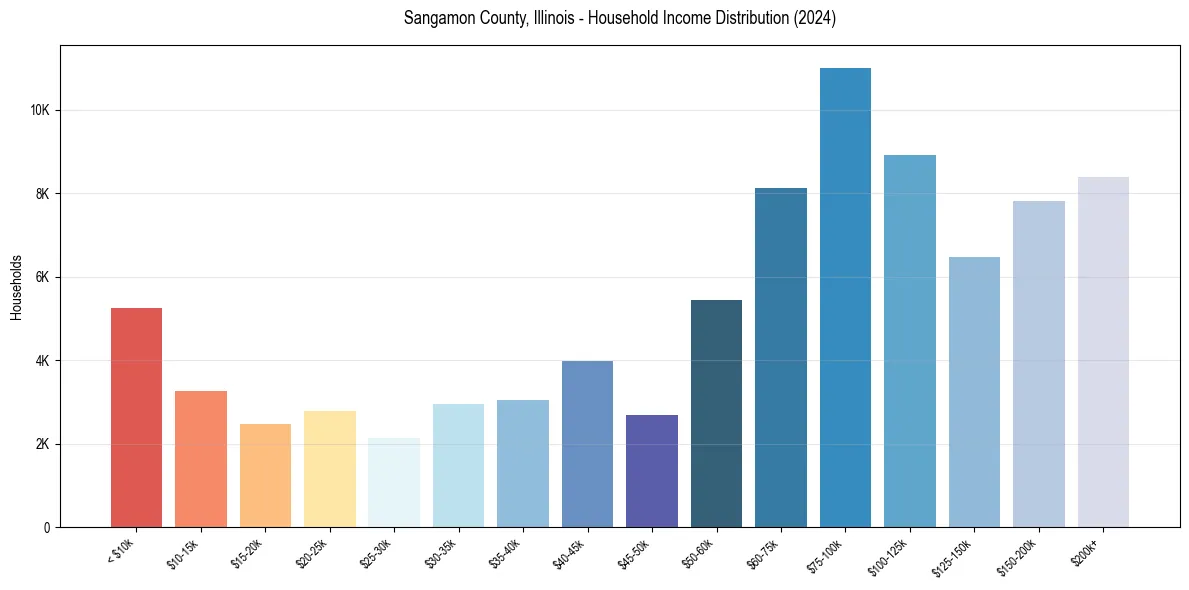 Income Distribution for 