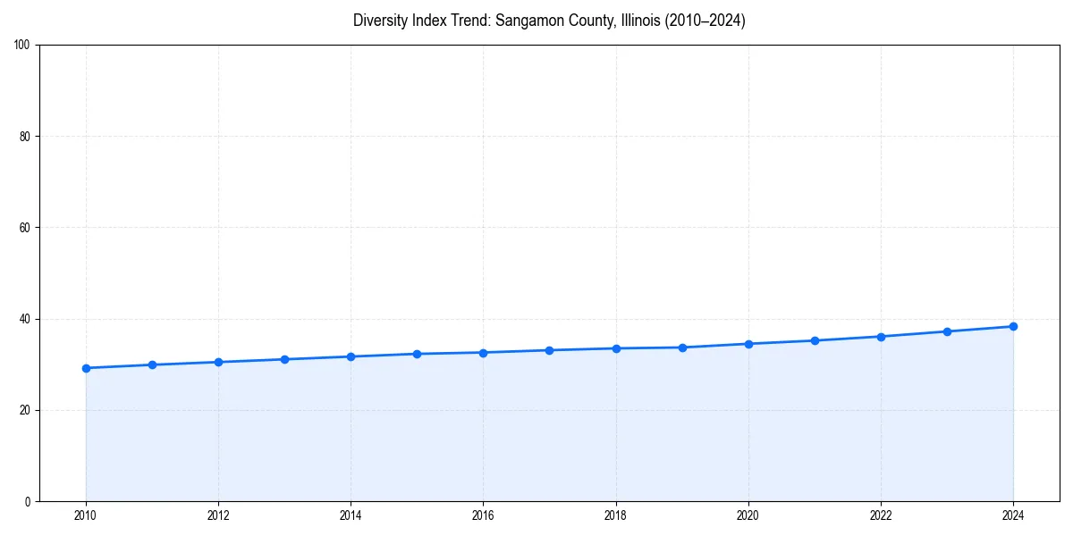 Line chart showing diversity index trends for 
