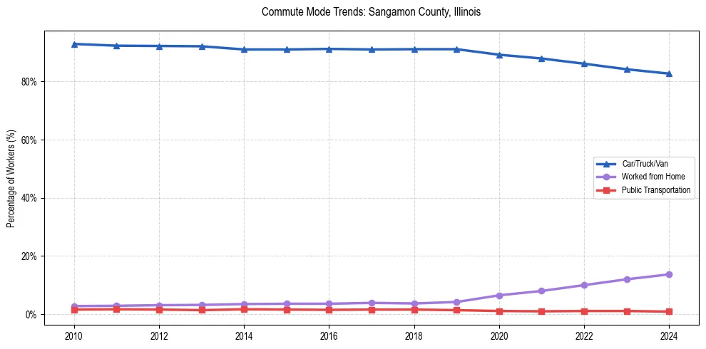 Transportation trends in Sangamon County, Illinois