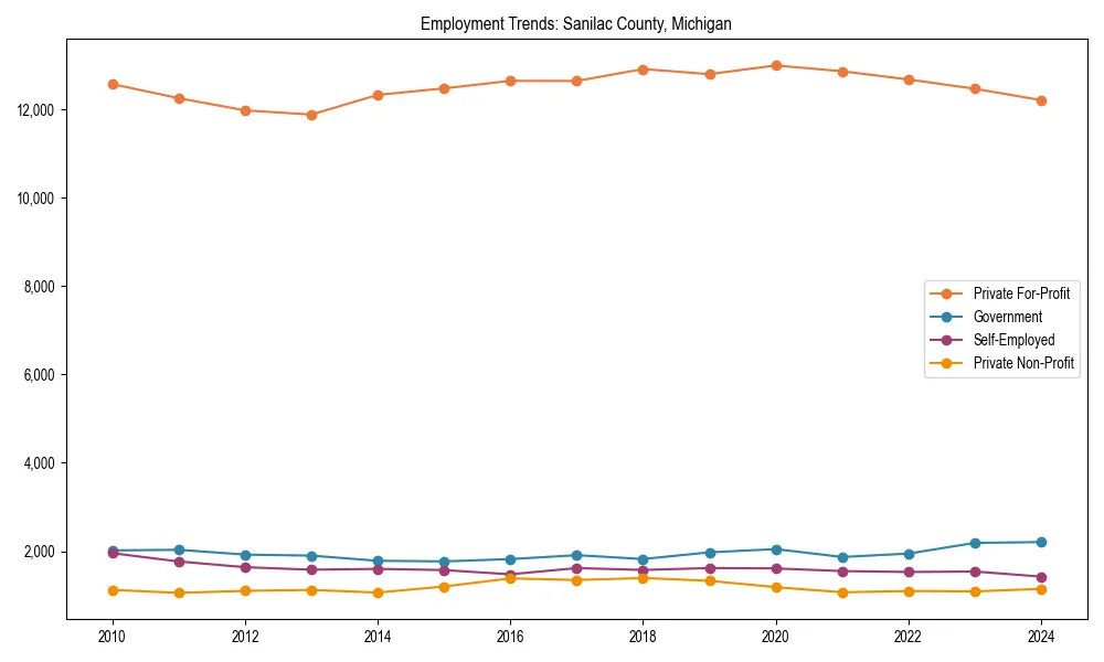 Long-term employment trends in 