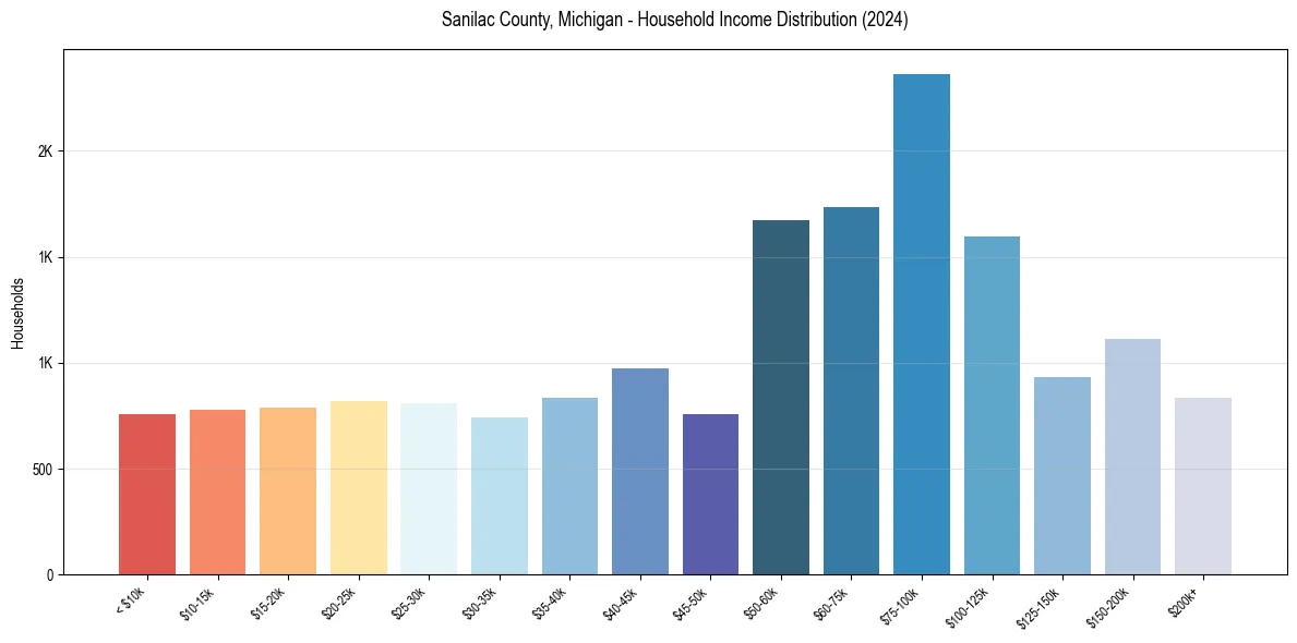 Income Distribution for 