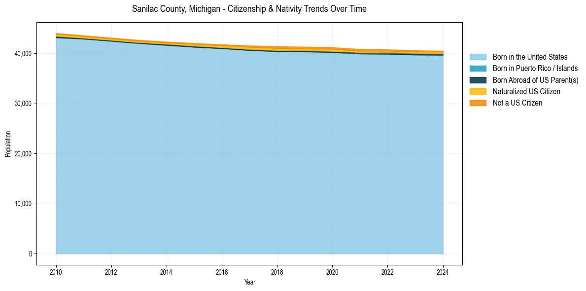 Historical nativity trends for 