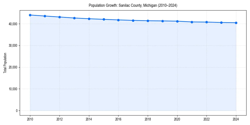 Population trends in 