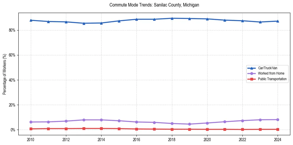 Transportation trends in Sanilac County, Michigan