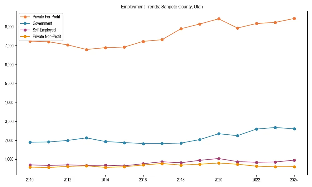 Long-term employment trends in 
