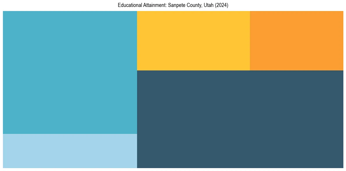 Education Treemap for  in 2024