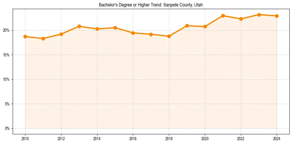 Trend chart showing bachelor degree growth in 