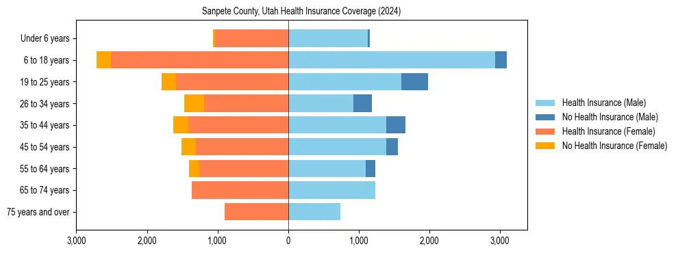 Health insurance pyramid for Sanpete County, Utah