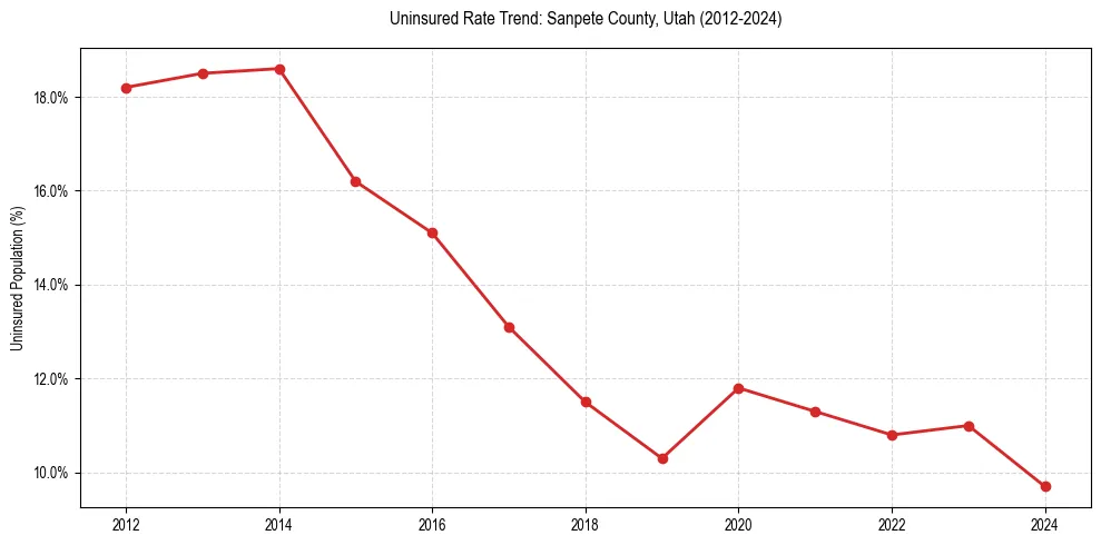 Uninsured trend chart for Sanpete County, Utah