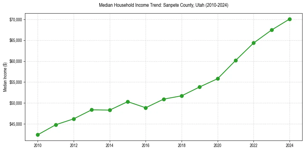 Income trend for 