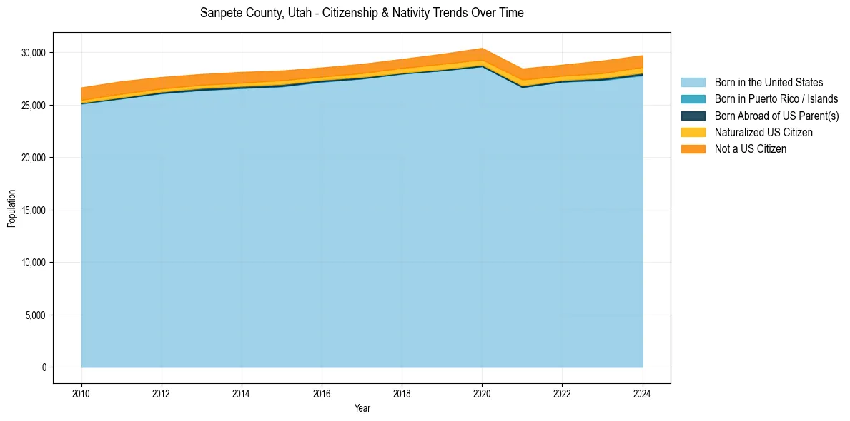 Historical nativity trends for 