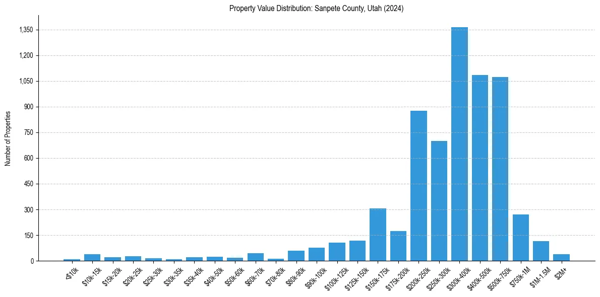 Value Distribution for 