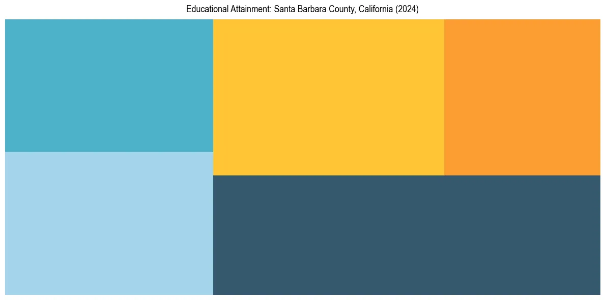 Education Treemap for  in 2024