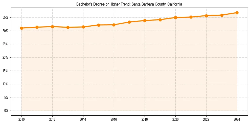 Trend chart showing bachelor degree growth in 