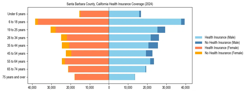Health insurance pyramid for Santa Barbara County, California