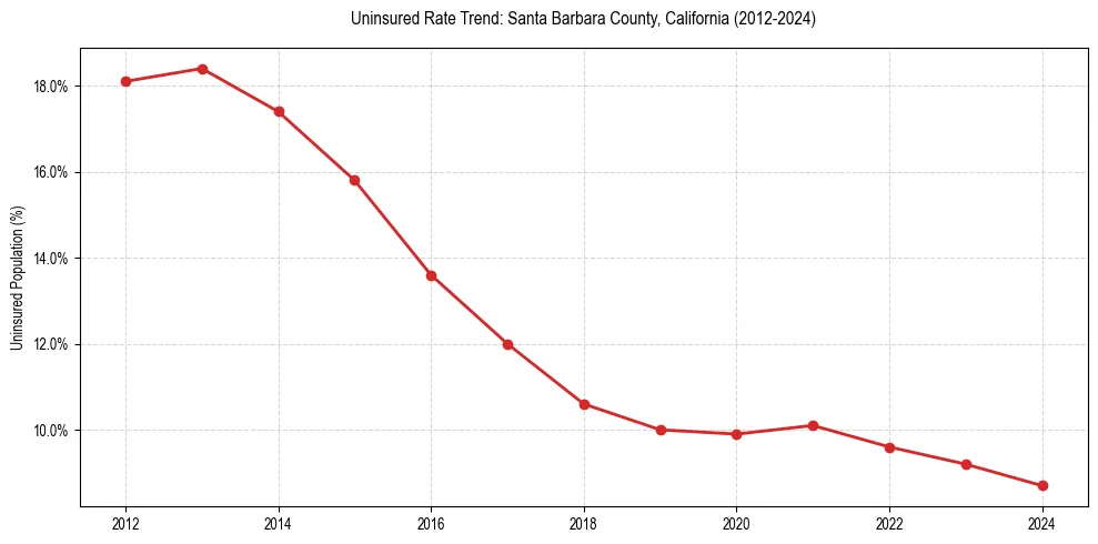 Uninsured trend chart for Santa Barbara County, California