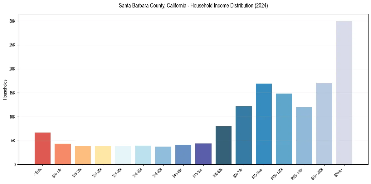 Income Distribution for 