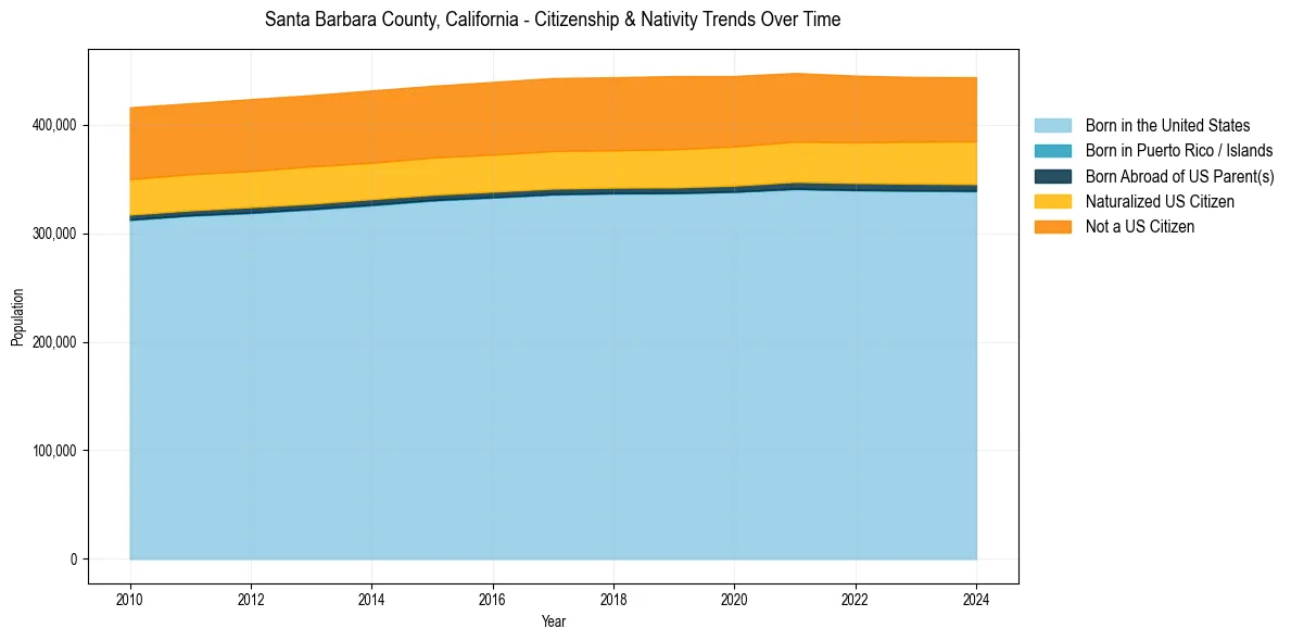 Historical nativity trends for 