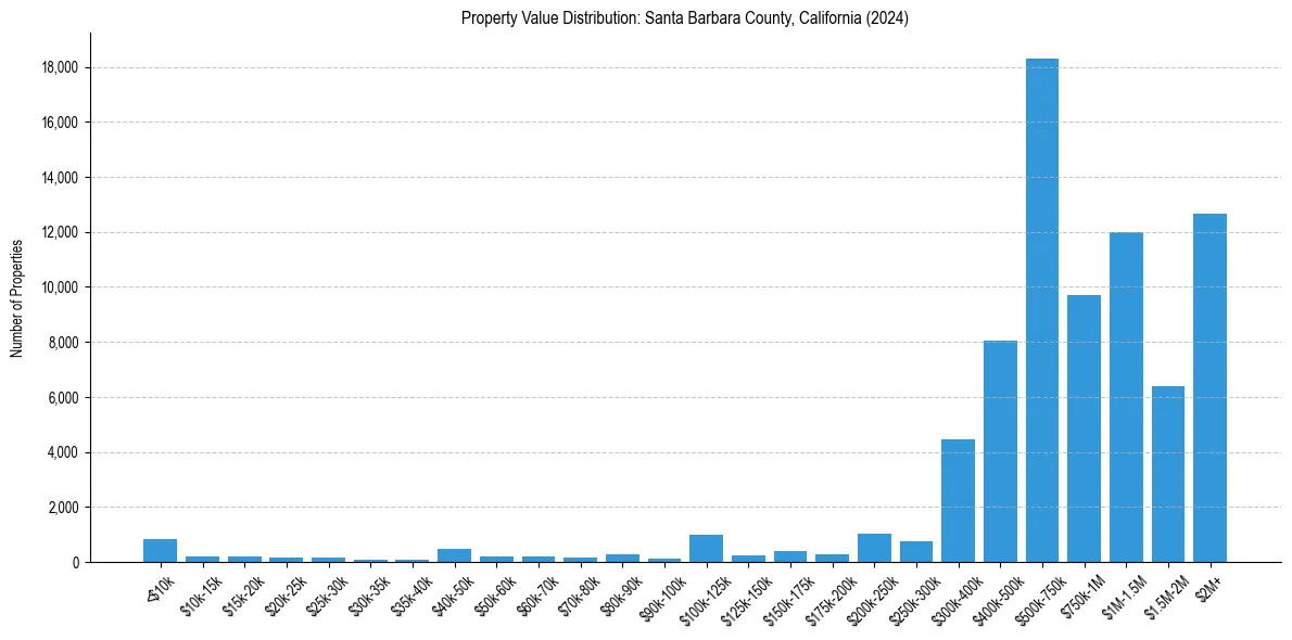 Value Distribution for 
