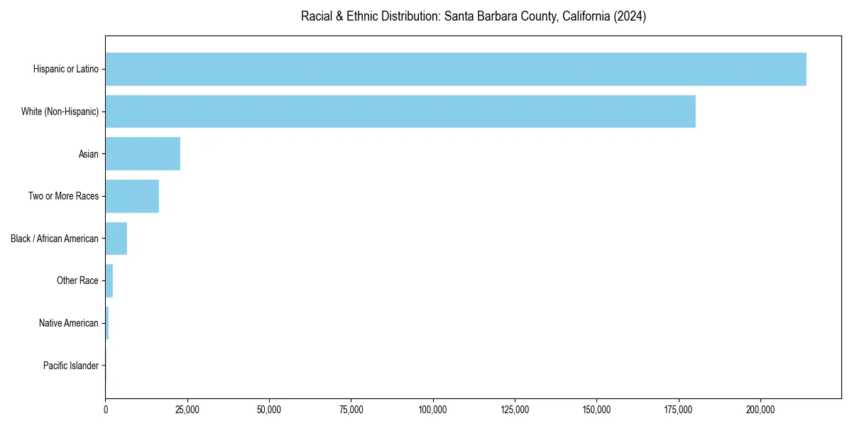 Bar chart showing racial distribution in  for 2024