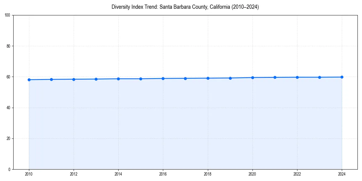 Line chart showing diversity index trends for 