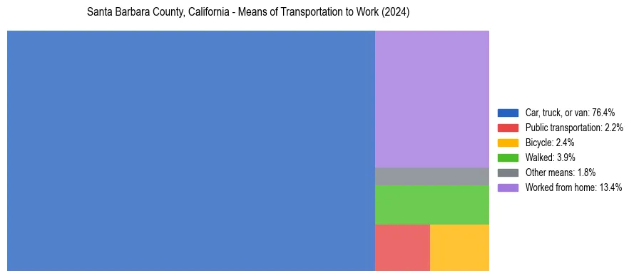 Commute modes in Santa Barbara County, California