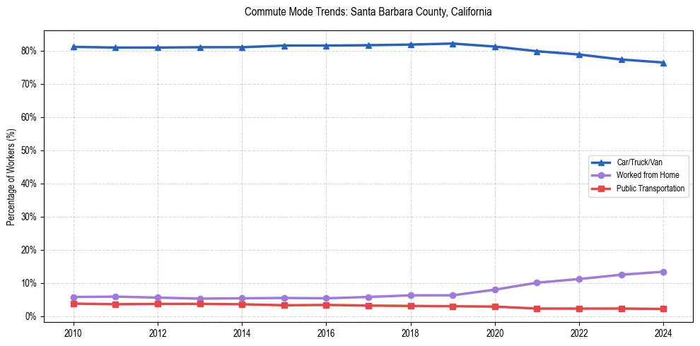 Transportation trends in Santa Barbara County, California