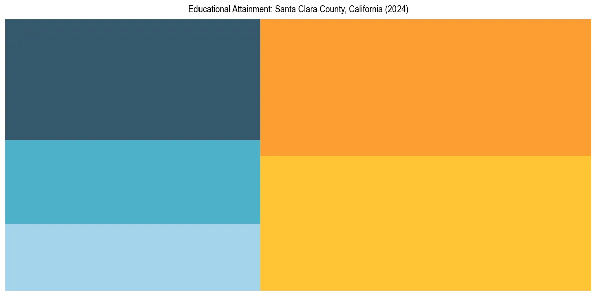 Education Treemap for  in 2024