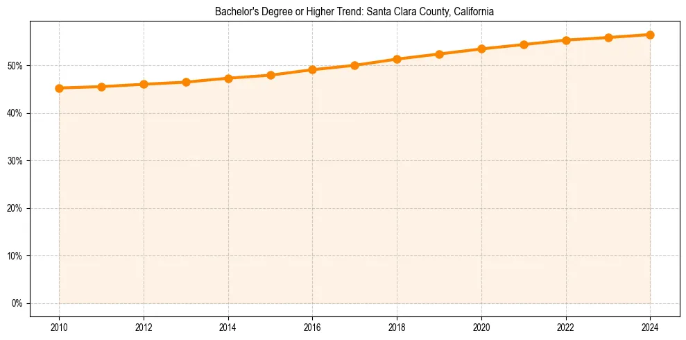 Trend chart showing bachelor degree growth in 