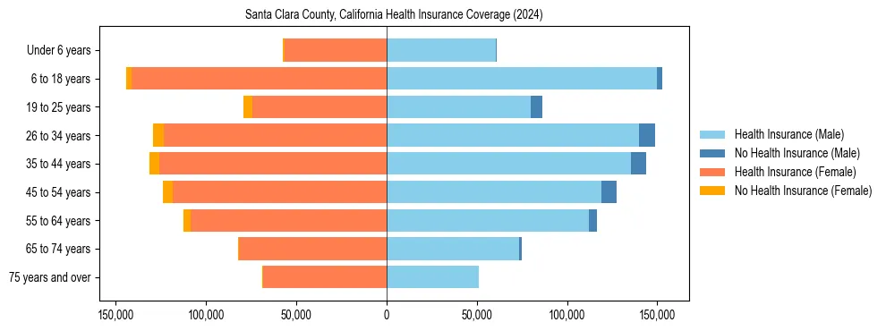 Health insurance pyramid for Santa Clara County, California