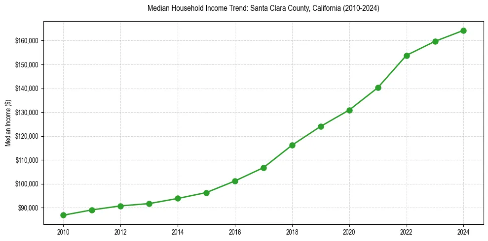 Income trend for 