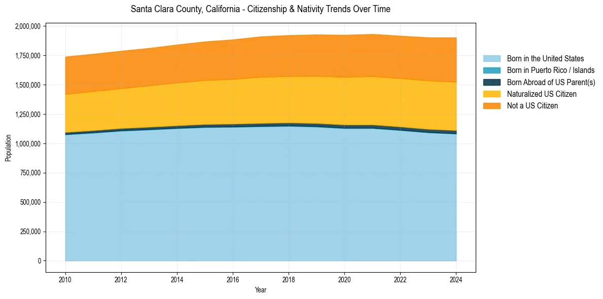 Historical nativity trends for 