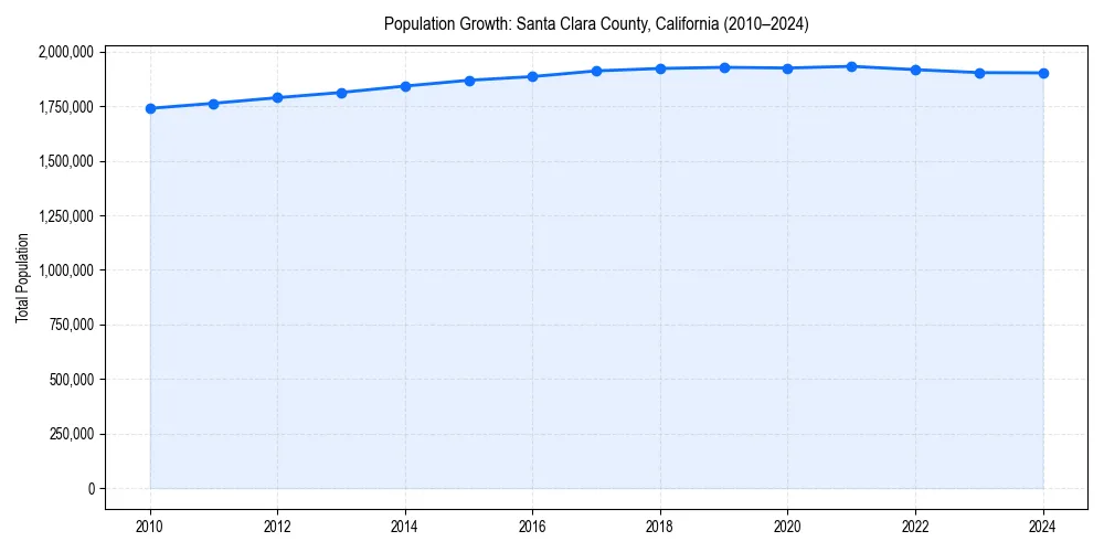 Population trends in 