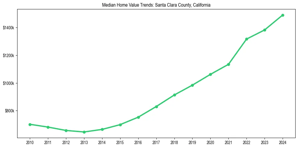 Median property value trends in 