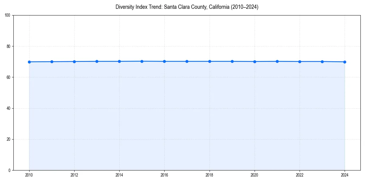 Line chart showing diversity index trends for 