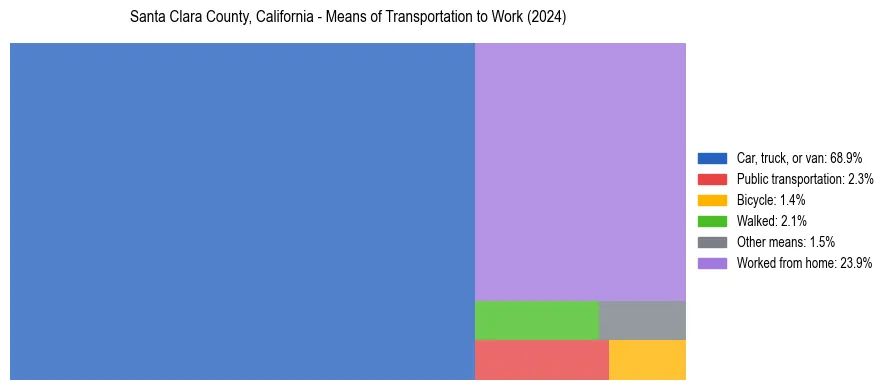 Commute modes in Santa Clara County, California