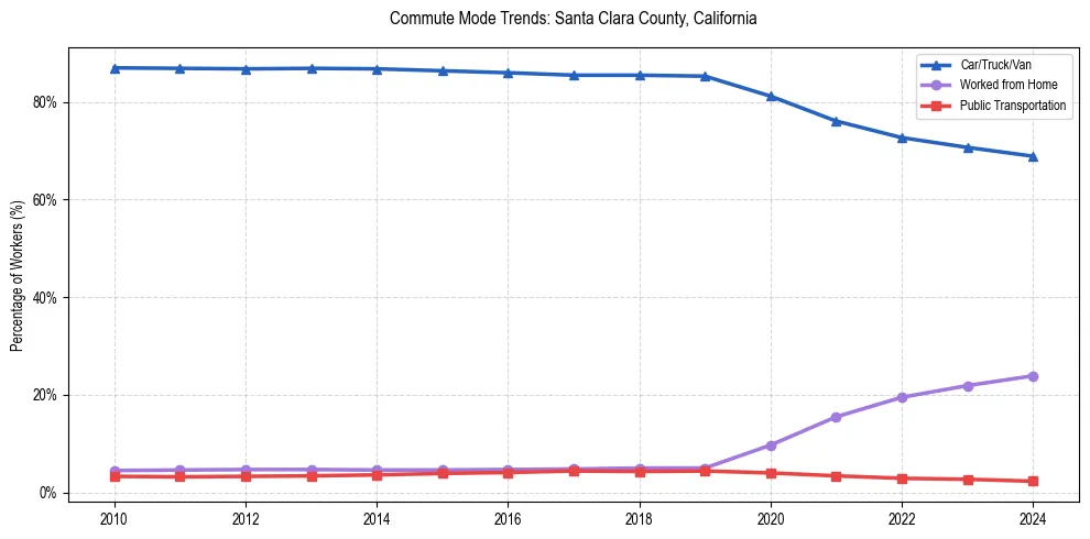 Transportation trends in Santa Clara County, California