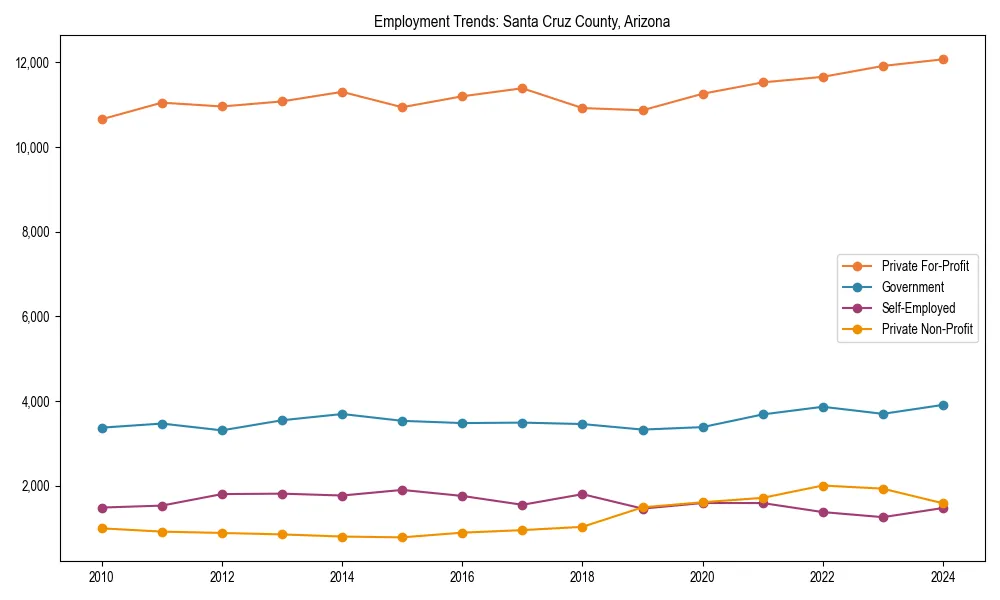 Long-term employment trends in 