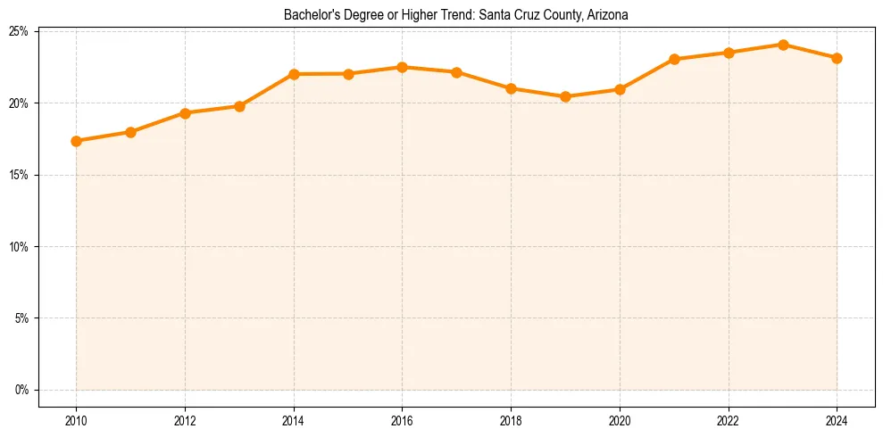 Trend chart showing bachelor degree growth in 