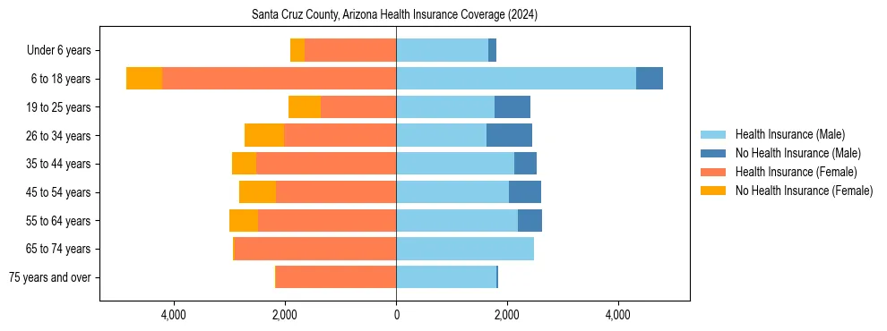 Health insurance pyramid for Santa Cruz County, Arizona
