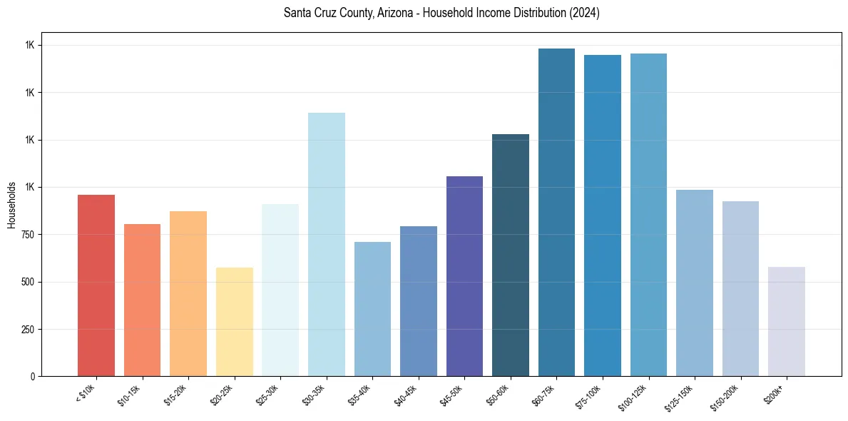 Income Distribution for 