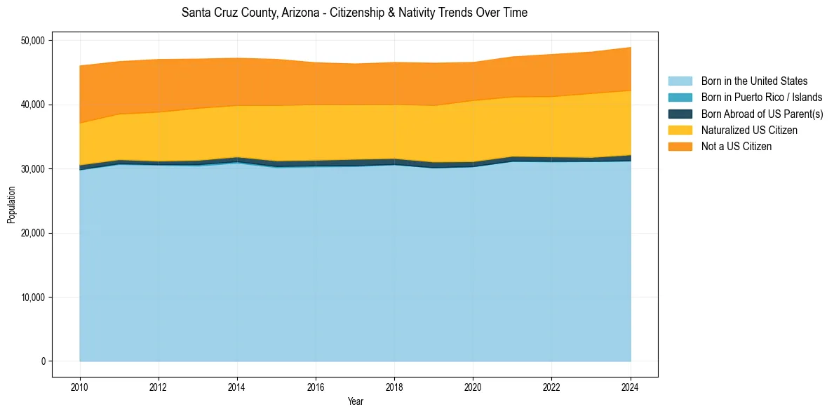 Historical nativity trends for 