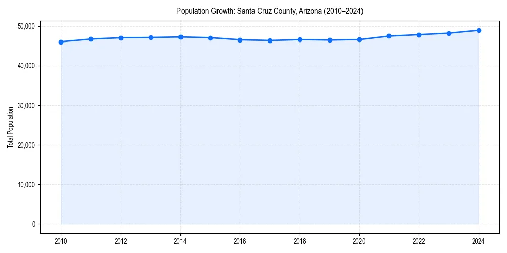 Population trends in 