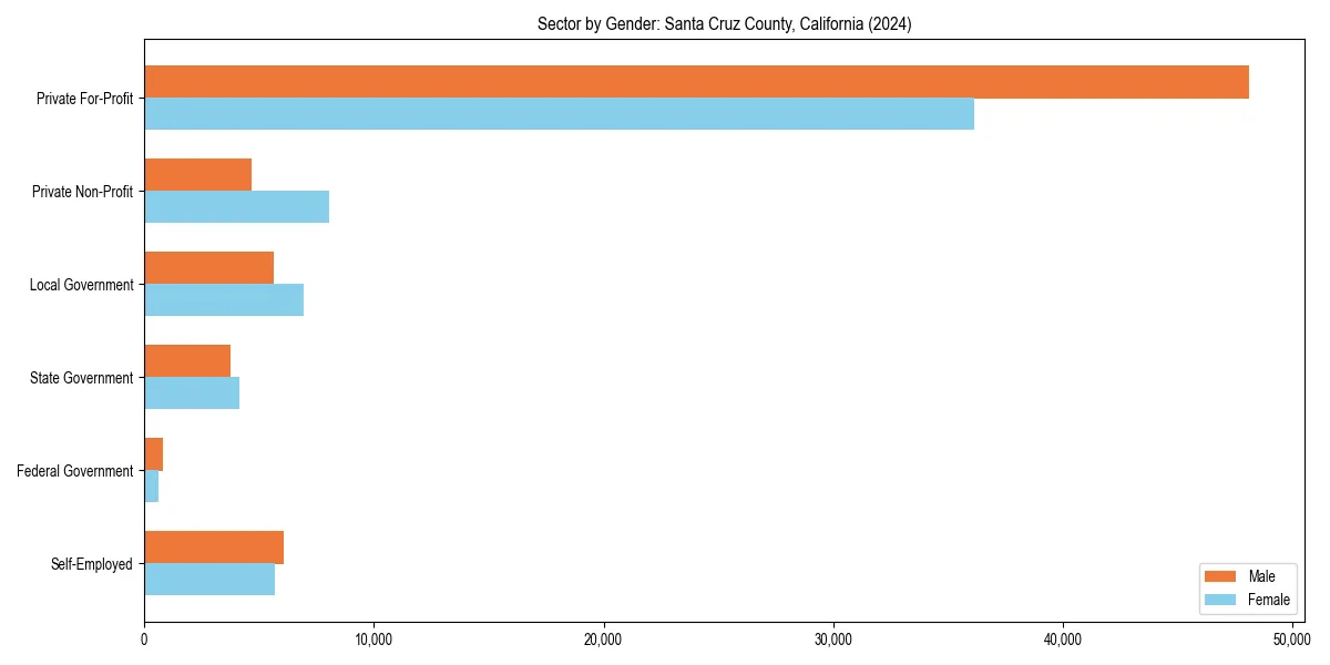Employment sector breakdown by gender in 