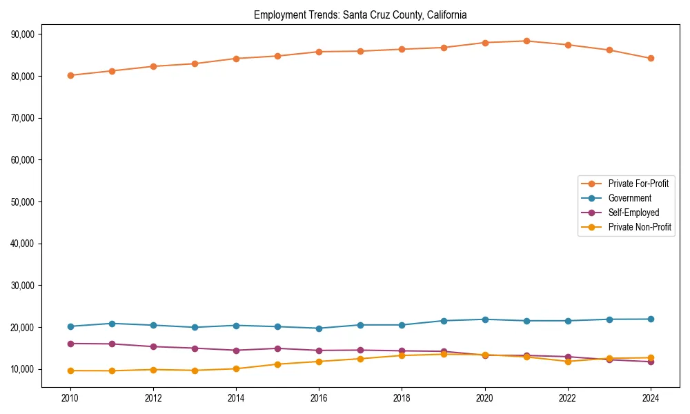 Long-term employment trends in 