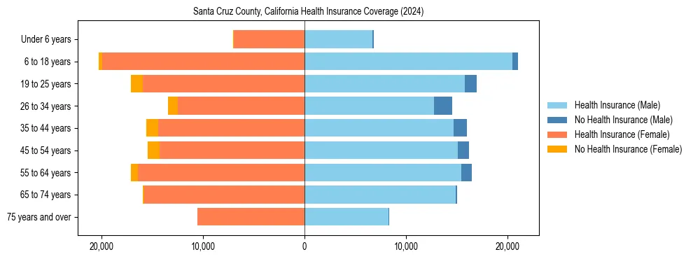 Health insurance pyramid for Santa Cruz County, California