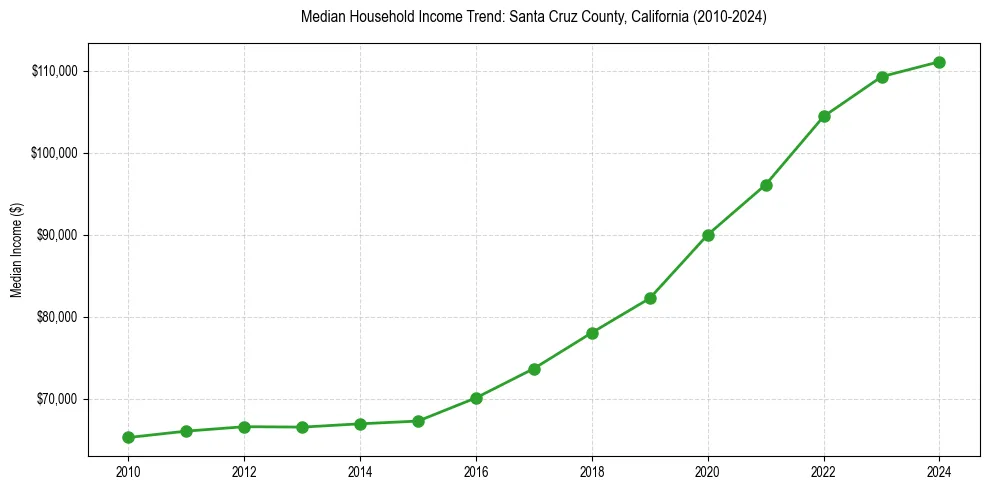 Income trend for 