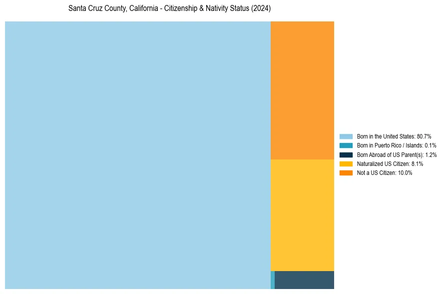 Nativity Treemap for 